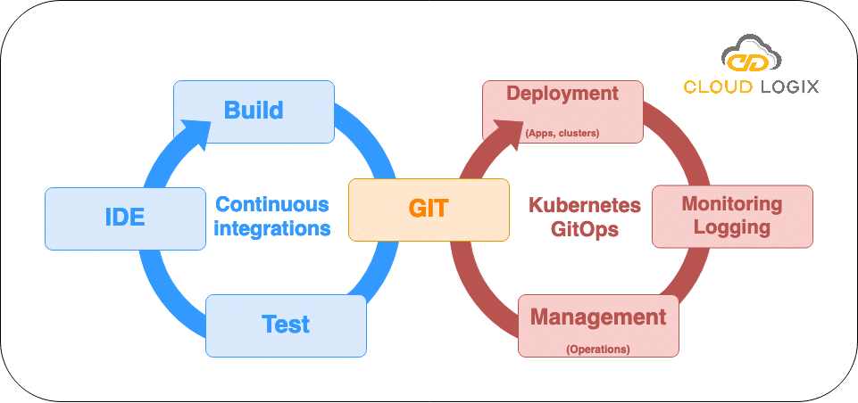 What is GitOps and Why it should matter to you?