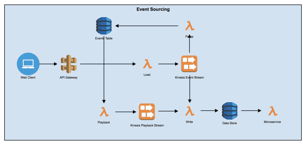 Event Sourcing with micro services
