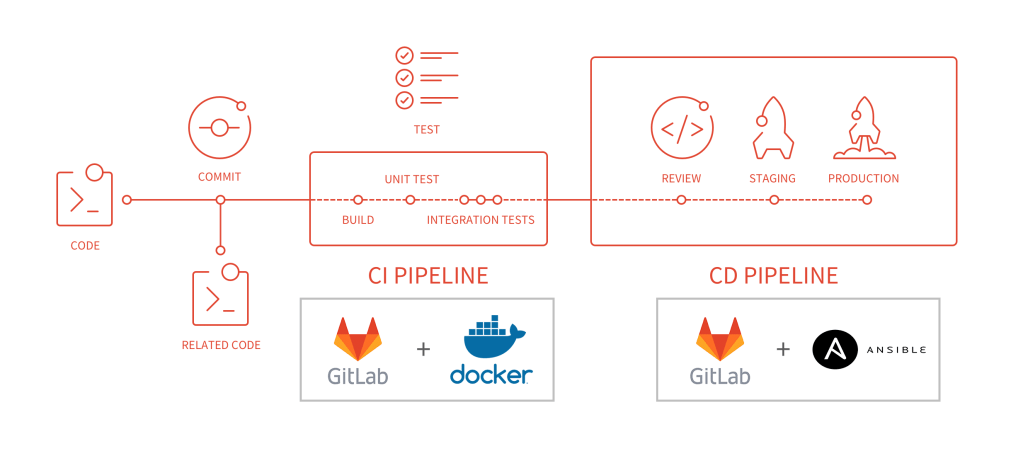 GitLab pipelines