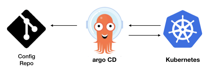 Argo CD gitops Kubernetes 