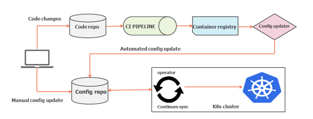 Continuous Delivery On Kubernetes With GitOps Argo CD